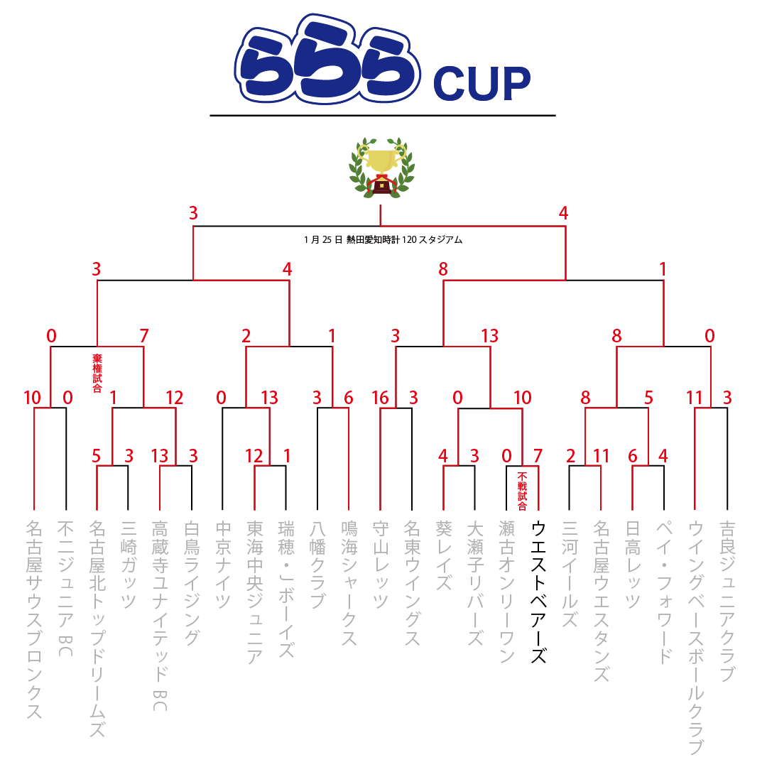 お知らせ】第2回らららCUP決勝戦が行われました - バッティングららら